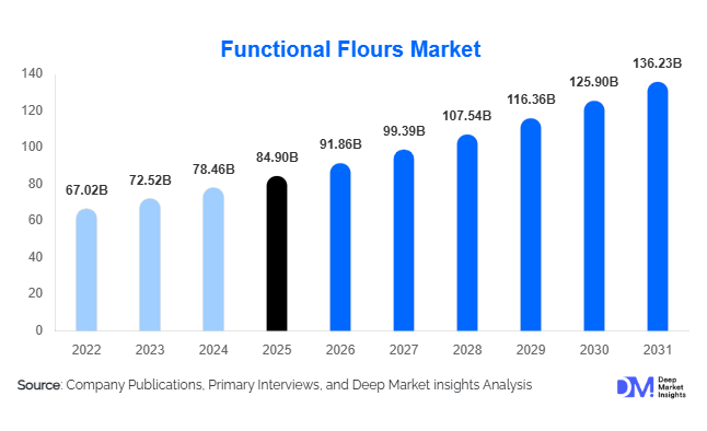 Functional Flours Market