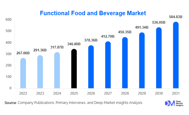 Functional Food and Beverage Market Size, Share & Growth Report | 2031