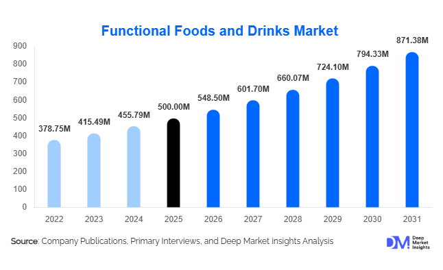 Functional Foods and Drinks Market Size, Share & Growth Report | 2031