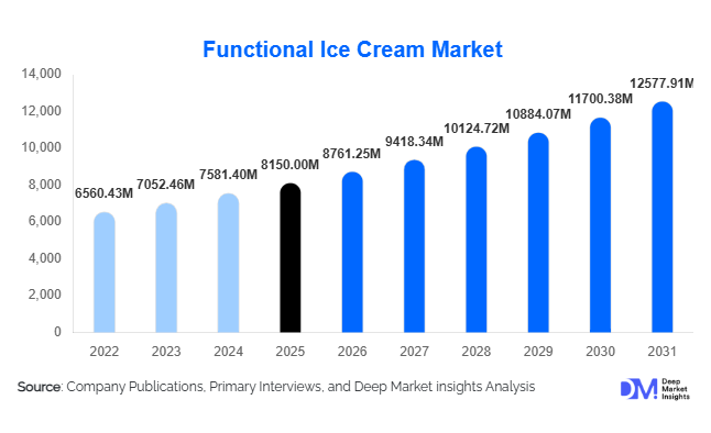 Global Functional Ice Cream Market Size, Share & Growth Report | 2031
