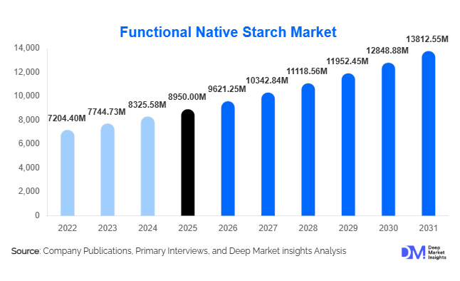 Functional Native Starch Market Size, Share & Growth Report | 2031