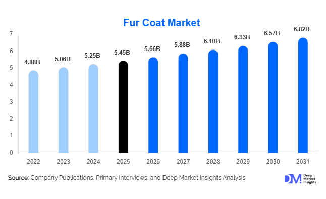 Fur Coat Market Size, Share & Growth Report | 2031
