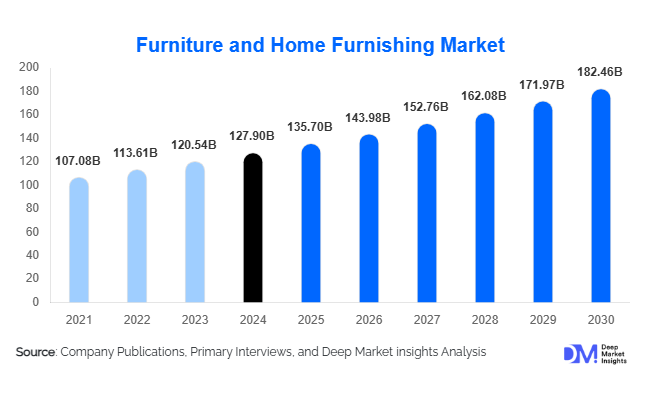 Furniture and Home Furnishing Market Size & Global Demand Outlook By 2030