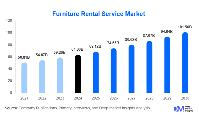 Furniture Rental Service Market Size, Share & Growth Report | 2030