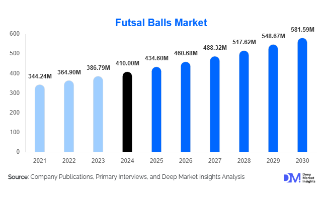 Futsal Balls Market