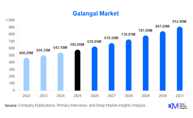 Galangal Market Size, Share & Growth Report | 2031