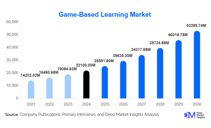Game-Based Learning Market Size, Trends & Growth By 2030