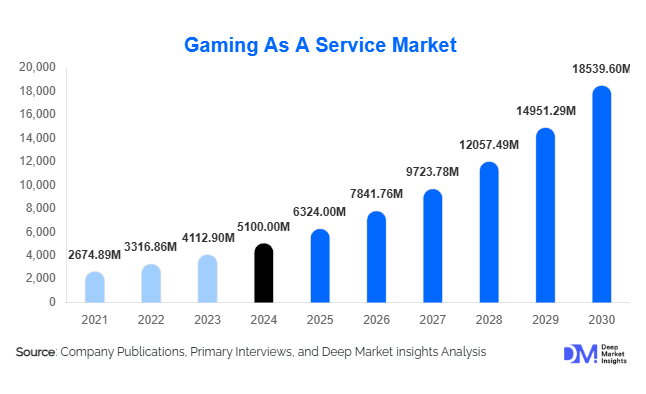 Gaming As A Service Market Size, Trends & Growth Report | 2030