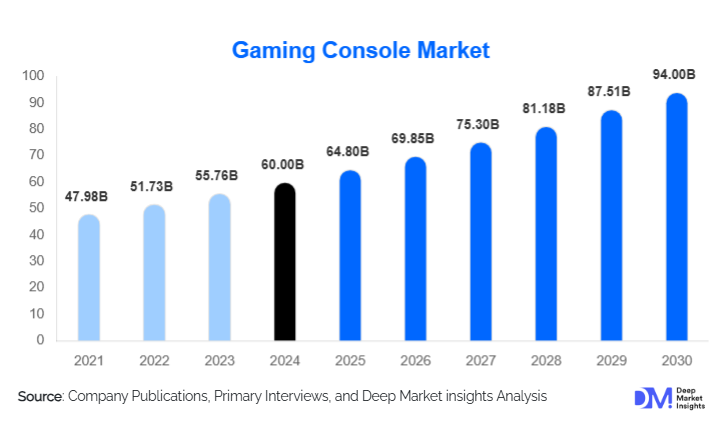 Gaming Console Market Size, Share & Growth Report | 2030