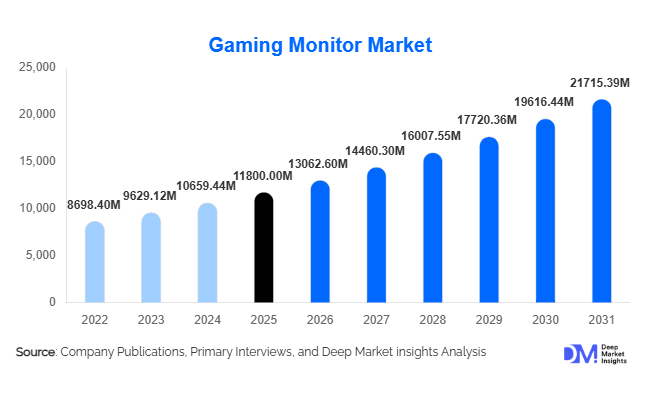 Gaming Monitor Market