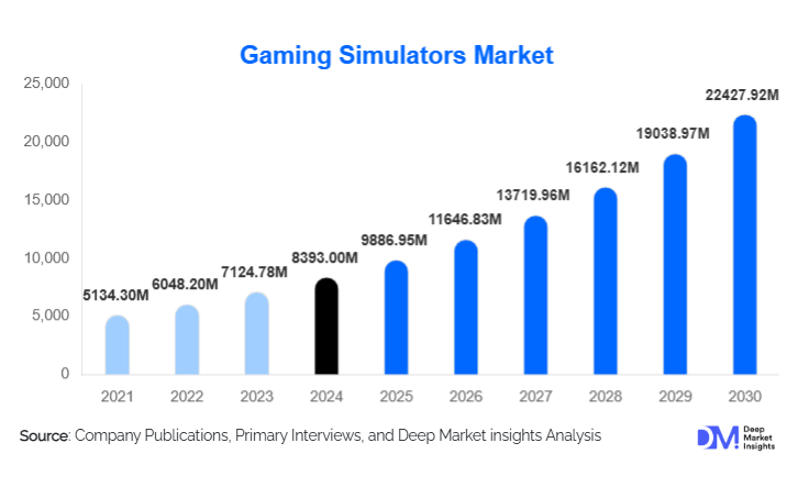 Gaming Simulators Market Size, Trends & Growth Report | 2030
