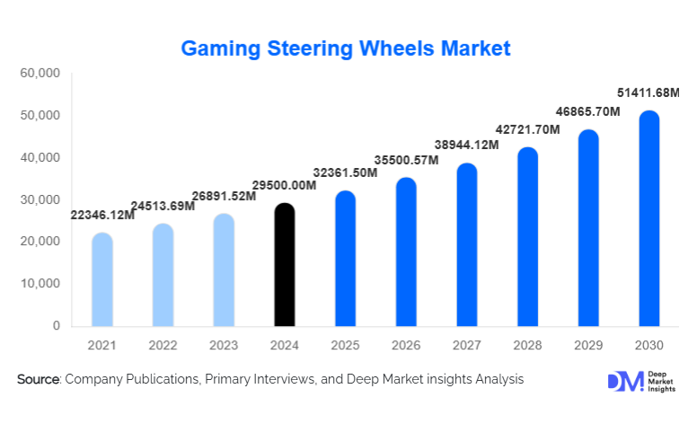 Gaming Steering Wheels Market Size, Demand & Top Manufacturers By 2030