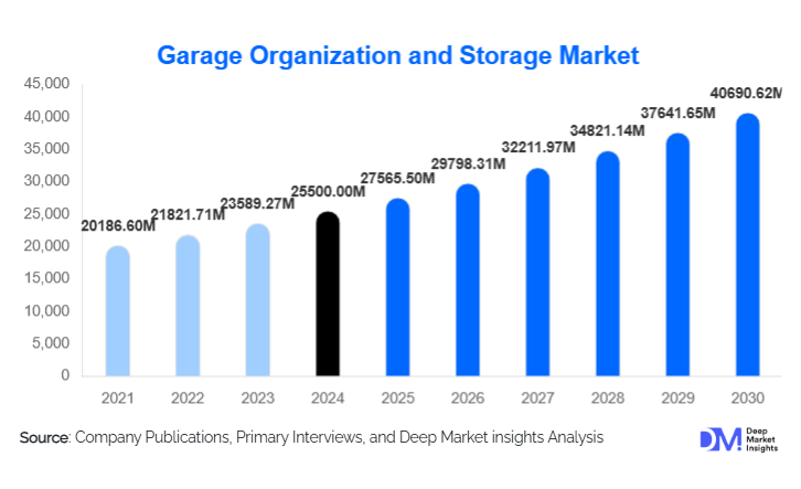 Garage Organization And Storage Market Size, Share & Growth Report | 2030