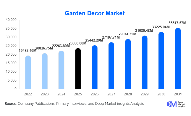 Garden Decor Market Size, Share & Growth Report | 2031
