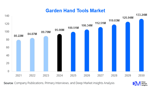 Garden Hand Tools Market Size, Share & Demand By 2030