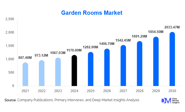 Garden Rooms Market