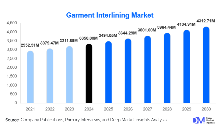 Garment Interlining Market Size, Trends & Growth By 2030