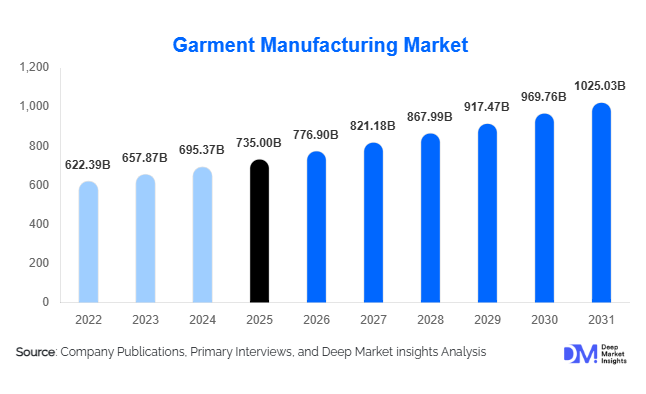 Garment Manufacturing Market Size, Share & Growth Report | 2031