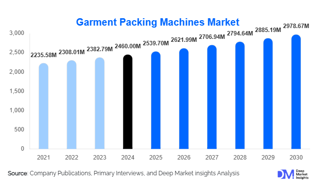 Garment Packing Machines Market Size, Top Companies & Growth By 2030