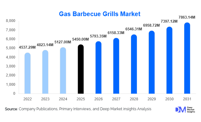 Gas Barbecue Grills Market Size, Share & Growth Report | 2031