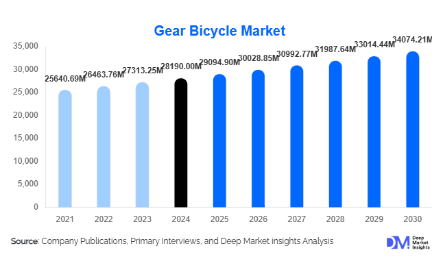 Gear Bicycle Market Size, Global Demand & Top Manufacturers By 2030