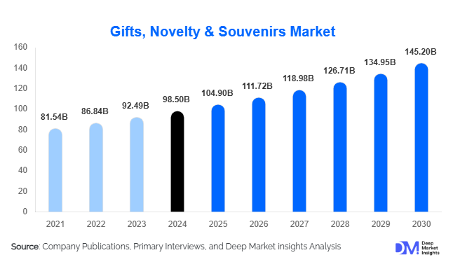 Gifts, Novelty & Souvenirs Market Report 2025–2030 | Size, Share & Trends