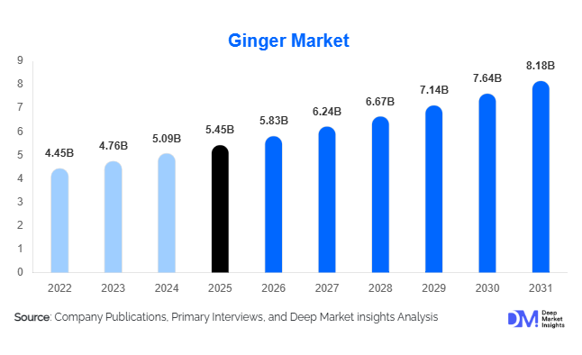 Ginger Market Size, Trends, Share & Growth Analysis Report | 2031
