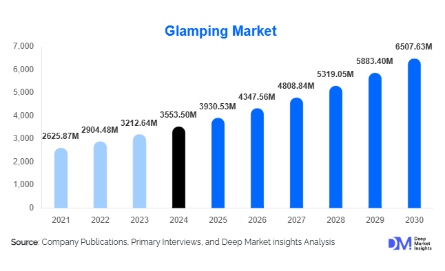 Glamping Market Size, Share & Growth Report | 2030