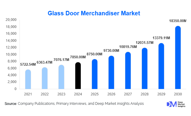 Glass Door Merchandiser Market Size, Share & Growth Report | 2030