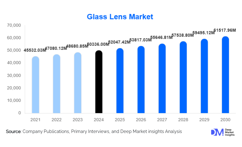 Glass Lens Market Size, Share & Growth Report | 2030