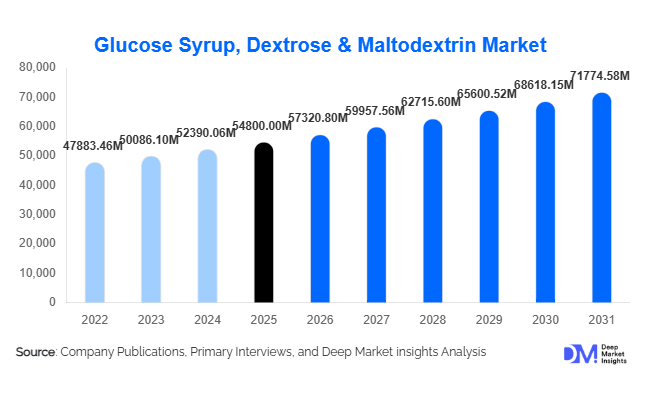 Glucose Syrup, Dextrose & Maltodextrin Market Size, Share & Growth Report | 2031