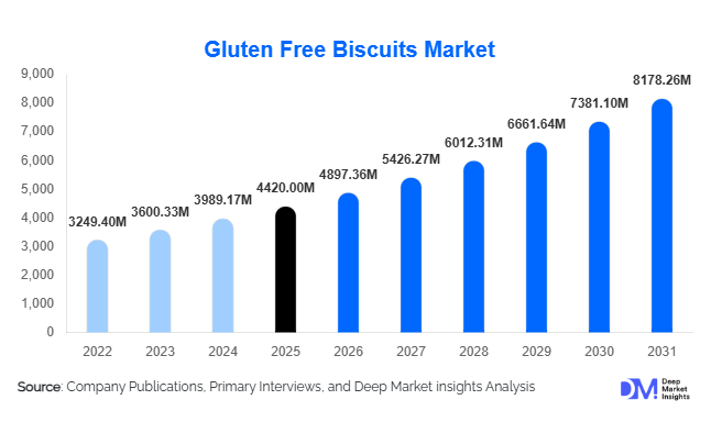 Gluten Free Biscuits Market Size, Share & Growth Report | 2031