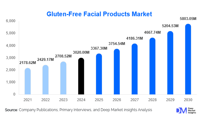 Gluten-Free Facial Products Market Size, Share & Forecast 2025–2030