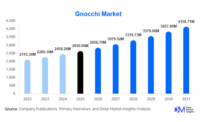 Gnocchi Market 