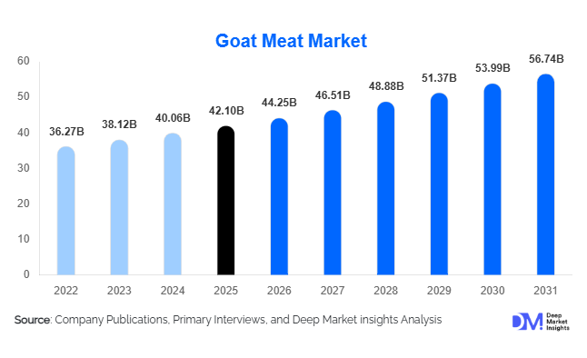 Goat Meat Market Size, Share & Growth Report | 2031
