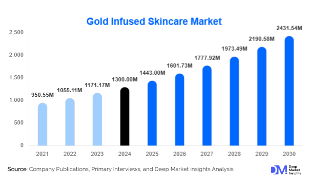 Gold Infused Skincare Market