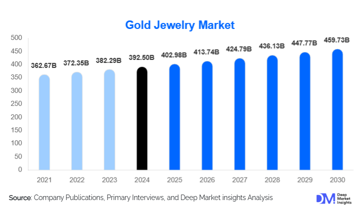 Gold Jewelry Market Size, Global Demand & Growth By 2030