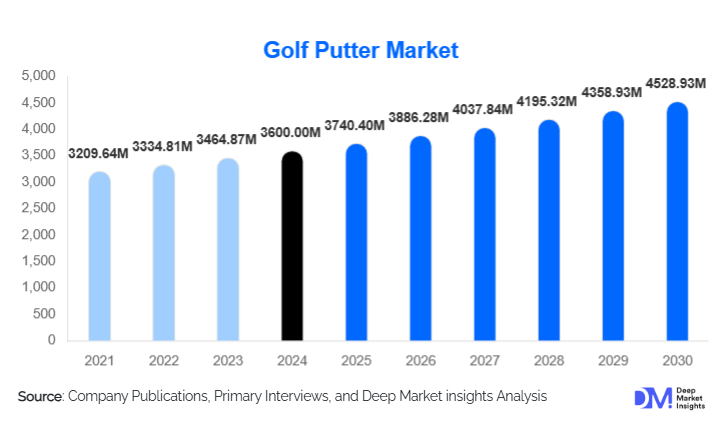 Golf Putter Market Size, Share & Growth Report | 2030