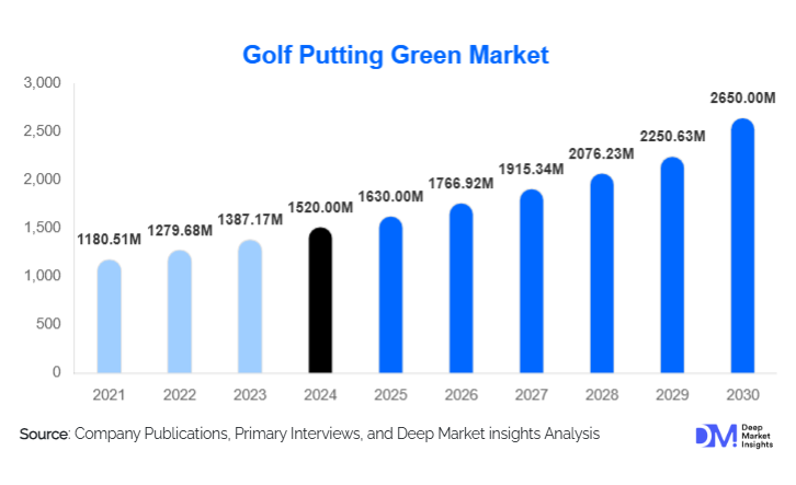 Golf Putting Green Market Size, Share & Forecast | 2030