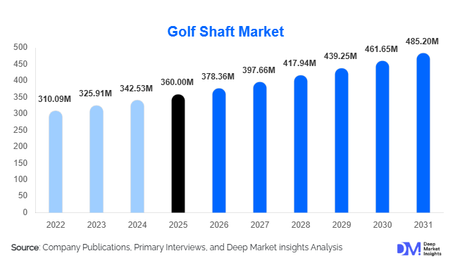 Golf Shaft Market