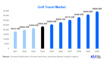 Golf Travel Market Size, Share & Growth Report | 2030