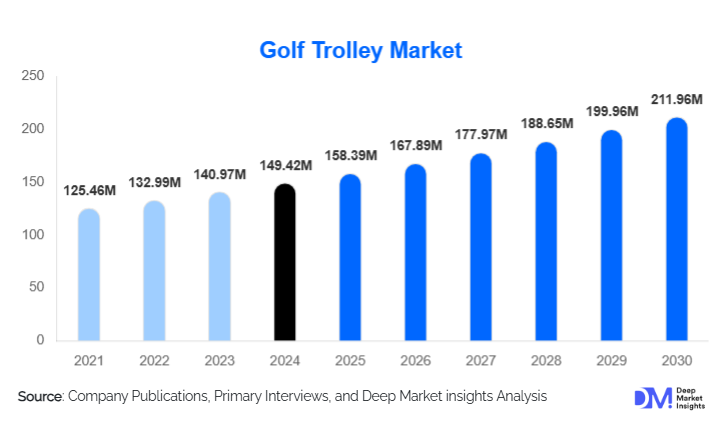 Golf Trolley Market Size, Trends & Growth Report | 2030