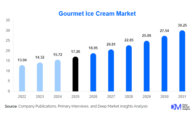 Gourmet Ice Cream Market Size, Share & Growth Report | 2031