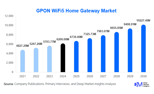 GPON WiFi5 Home Gateway Market Size, Share & Demand By 2030
