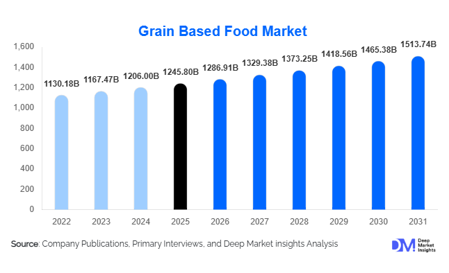 Grain Based Food Market Size, Share & Growth Report | 2031