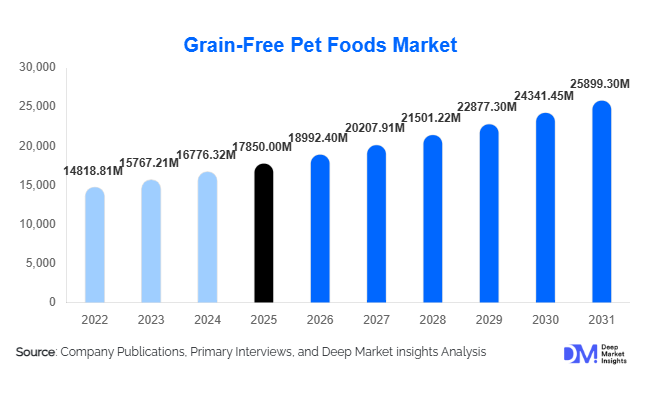 Grain-Free Pet Foods Market Size, Share & Growth Report | 2031