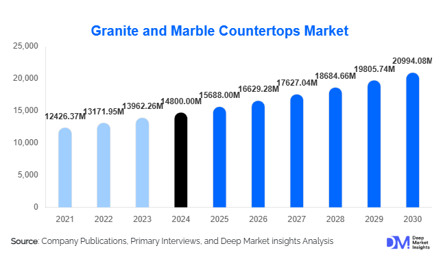 Granite and Marble Countertops Market Size, Global Demand & Trends By 2030