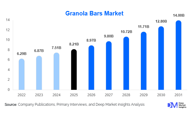 Granola Bars Market Size, Share & Growth Report | 2031