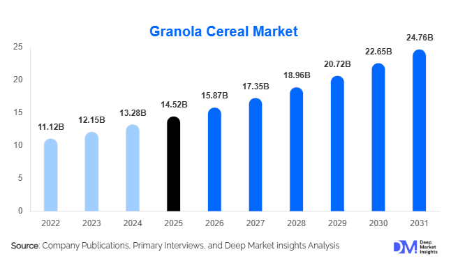 Granola Cereal Market Size, Share & Growth Report | 2031