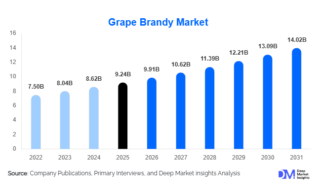 Grape Brandy Market Size, Share & Growth Report | 2031